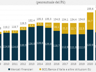 Si riduce l’esposizione verso i mercati finanziari