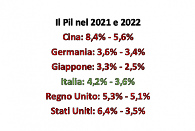 Usa e Cina trainano la ripresa globale