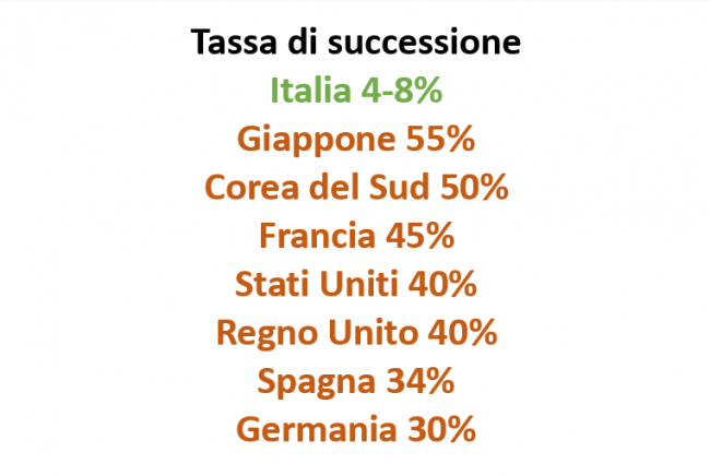 Letta propone una tassa di successione per i patrimoni oltre il milione