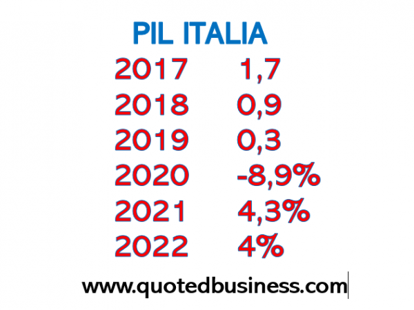 Fmi Il Pil Salir Del 4 3 Nel 2021 E Del 4 Nel 2022 Economia 