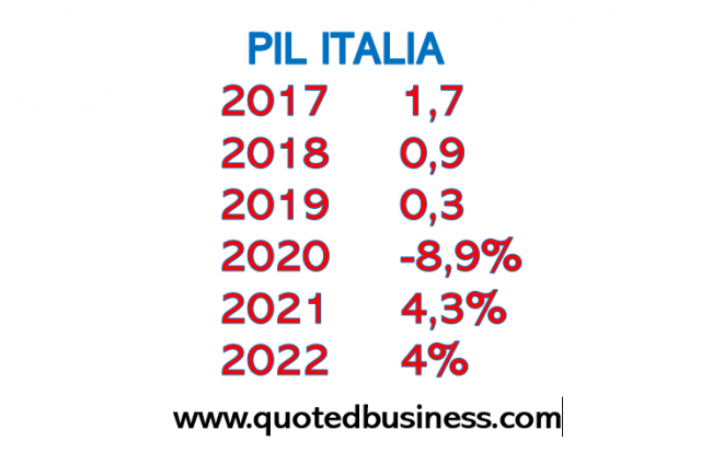 Fmi: “Il Pil salirà del 4,3% nel 2021 e del 4% nel 2022”