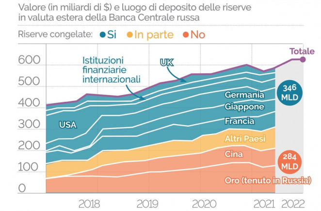 Le riserve della Banca centrale russa
