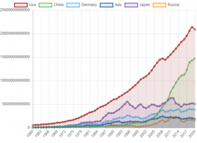 Usa, Cina e il vuoto dietro di loro