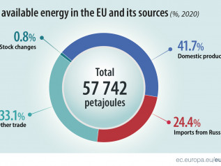 Ue, tutti alla canna del gas. Tranne la Francia