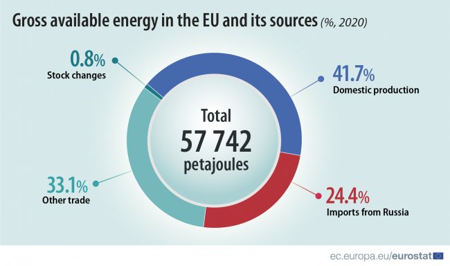 Ue, tutti alla canna del gas. Tranne la Francia