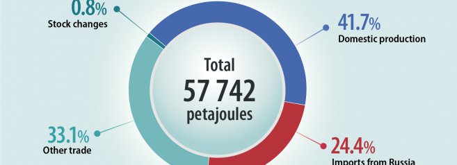 Ue, tutti alla canna del gas. Tranne la Francia