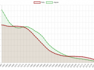 Italia-Giappone, numero di bambini in calo da 40 anni