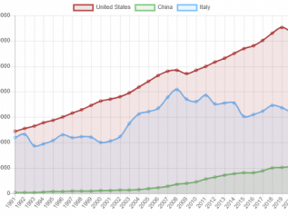 Usa-Cina