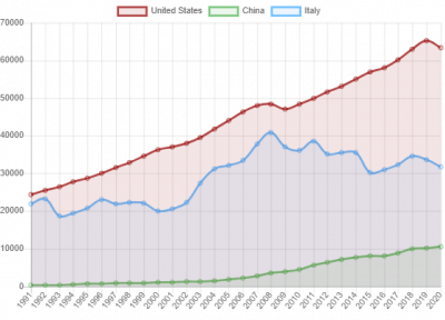 Usa-Cina