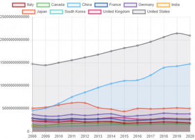 Tra le prime 10 economie al mondo solo 2 ...