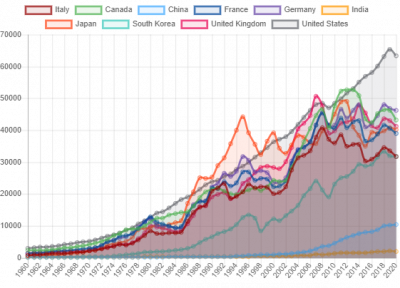 Le economie più ricche per Pil pro-capite. Sul podio Usa, Germania e Canada