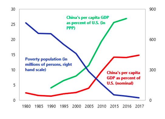 Popolazione in povertà (milioni di persone) e Pil pro capite cinese (nominale e a parità di potere di acquisto, espressi in % di quello Usa)