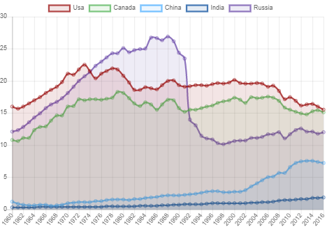 Grafico 2 - Emissioni procapite di CO2 (tonn)
