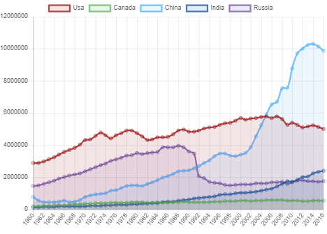 Grafico1 - Emissioni di CO2 (kt)
